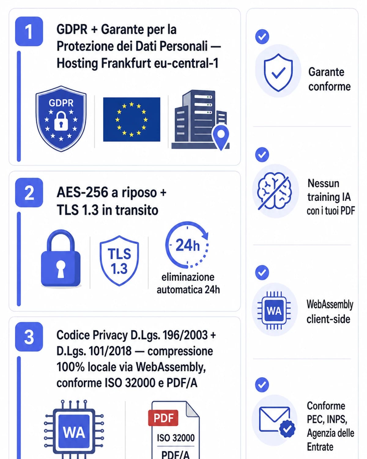 Infografica conformità comprimere PDF iFillPDF — GDPR Garante hosting Frankfurt eu-central-1, AES-256 TLS 1.3, eliminazione automatica, compressione locale WebAssembly conforme ISO 32000 PEC INPS Agenzia Entrate