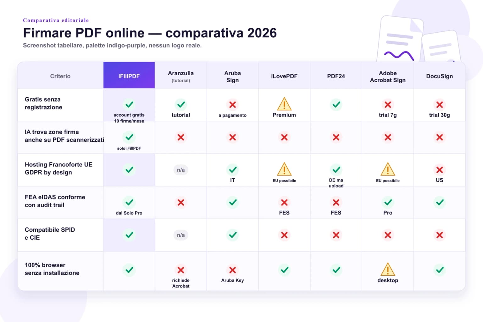 Tabella comparativa 2026 — iFillPDF vs Aranzulla, Aruba Sign, iLovePDF, PDF24, Adobe Acrobat Sign, DocuSign: gratis senza registrazione, IA trova zone firma su PDF scannerizzati, hosting Francoforte UE, FEA eIDAS, compatibile SPID e CIE, 100% browser