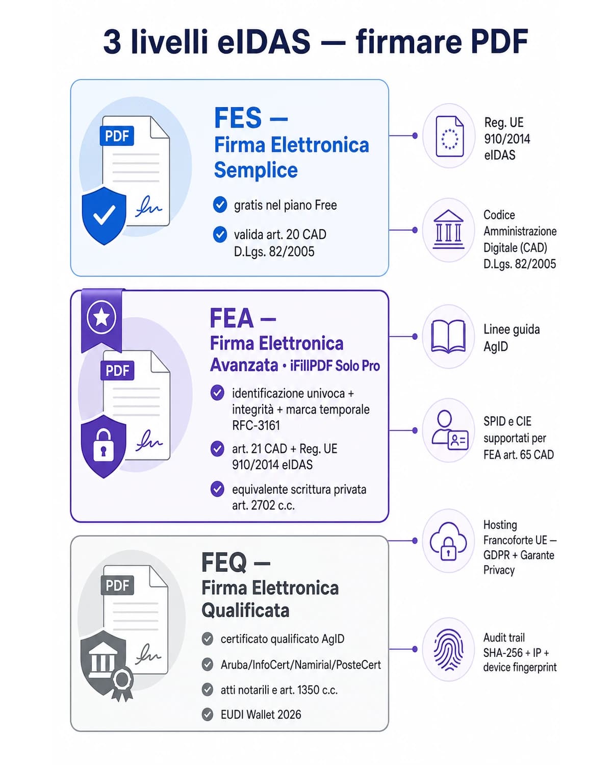 Infografica eIDAS per firmare PDF: 3 livelli FES/FEA/FEQ, art. 20 e 21 CAD D.Lgs. 82/2005, Reg. UE 910/2014, AgID, SPID e CIE per art. 65 CAD, EUDI Wallet 2026, hosting Francoforte UE conforme GDPR e Garante della Privacy