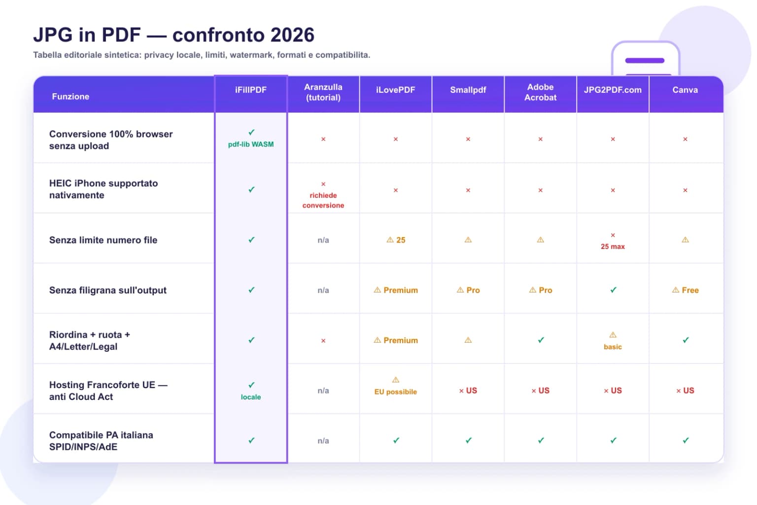 Tabella comparativa 2026 — iFillPDF vs Aranzulla, iLovePDF, Smallpdf, Adobe Acrobat, JPG2PDF.com, Canva per JPG in PDF: 100% browser senza upload, HEIC iPhone nativo, senza limite file, senza filigrana, riordina e ruota e formato pagina, hosting Francoforte UE