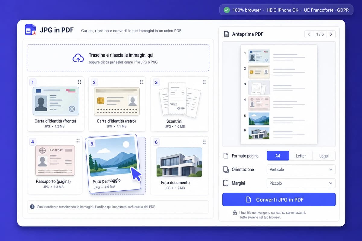 Interfaccia iFillPDF per JPG in PDF: griglia drag-and-drop con 6 anteprime foto carta identità scontrini passaporto in indigo, pannello PDF con selettore formato A4 verticale margine piccolo, badge 100% browser HEIC iPhone UE Francoforte GDPR