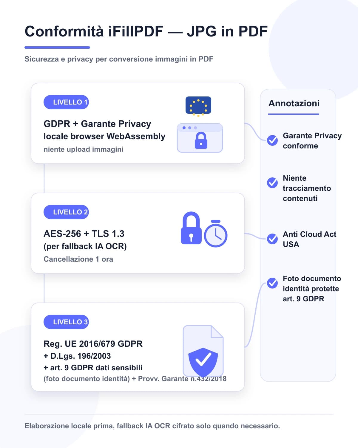 Infografica conformità iFillPDF per JPG in PDF: locale browser WebAssembly senza upload immagini, AES-256 e TLS 1.3 con cancellazione 1 ora, Reg. UE 2016/679 e art. 9 GDPR dati sensibili foto documento identità, conforme Garante Privacy anti Cloud Act