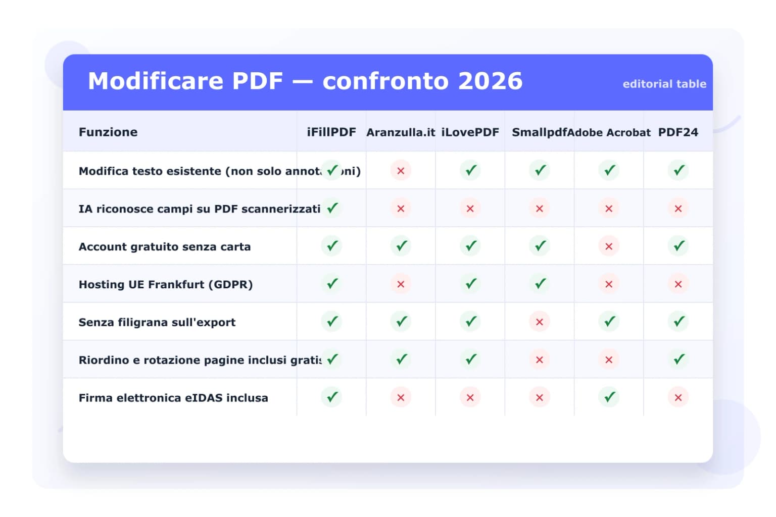 Tabella comparativa 2026 modificare PDF — iFillPDF vs iLovePDF Premium 5,33 euro, Canva Pro 11,99 euro, Sejda 7,50 euro, Adobe Acrobat 17,84 euro, PDF24, Aranzulla.it: modifica testo esistente, IA riconosce campi su PDF scansionati, gestione pagine gratis, firma eIDAS Reg. UE 910/2014, Tagged PDF Legge Stanca WCAG 2.1, output PDF/A-3 ISO 19005-3, hosting Hetzner Frankfurt UE GDPR Garante