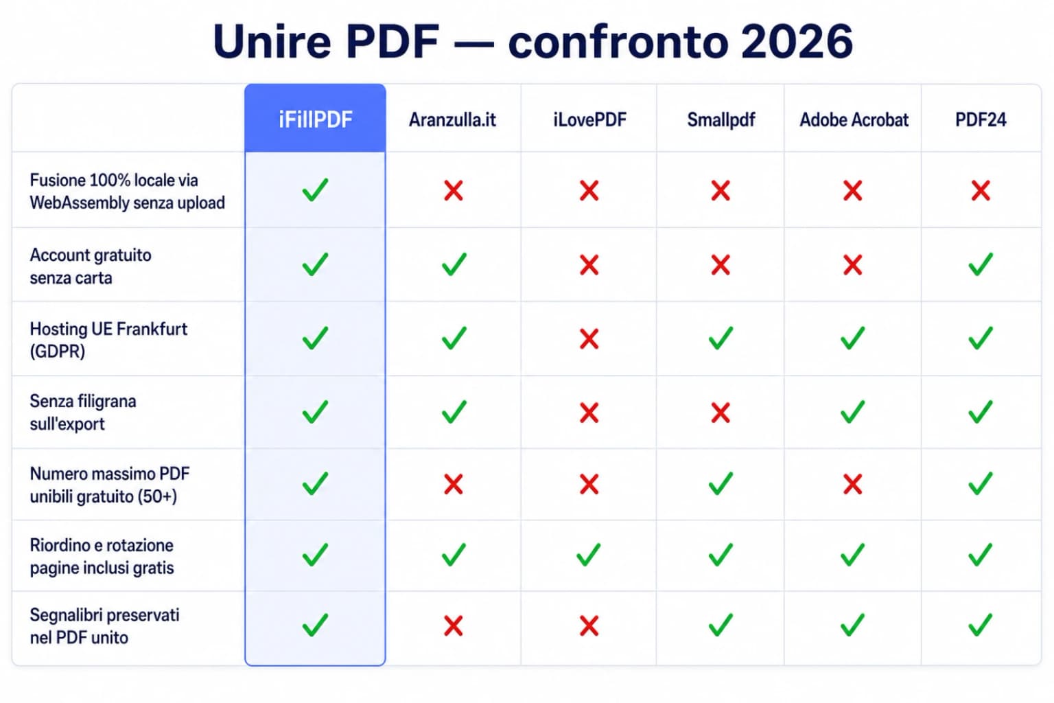 Tabella comparativa 2026 unire PDF — iFillPDF vs Aranzulla, iLovePDF, Smallpdf, Adobe Acrobat, PDF24: fusione 100% locale WebAssembly senza upload, hosting UE Frankfurt GDPR, fino a 50 PDF, riordino gratis, segnalibri preservati