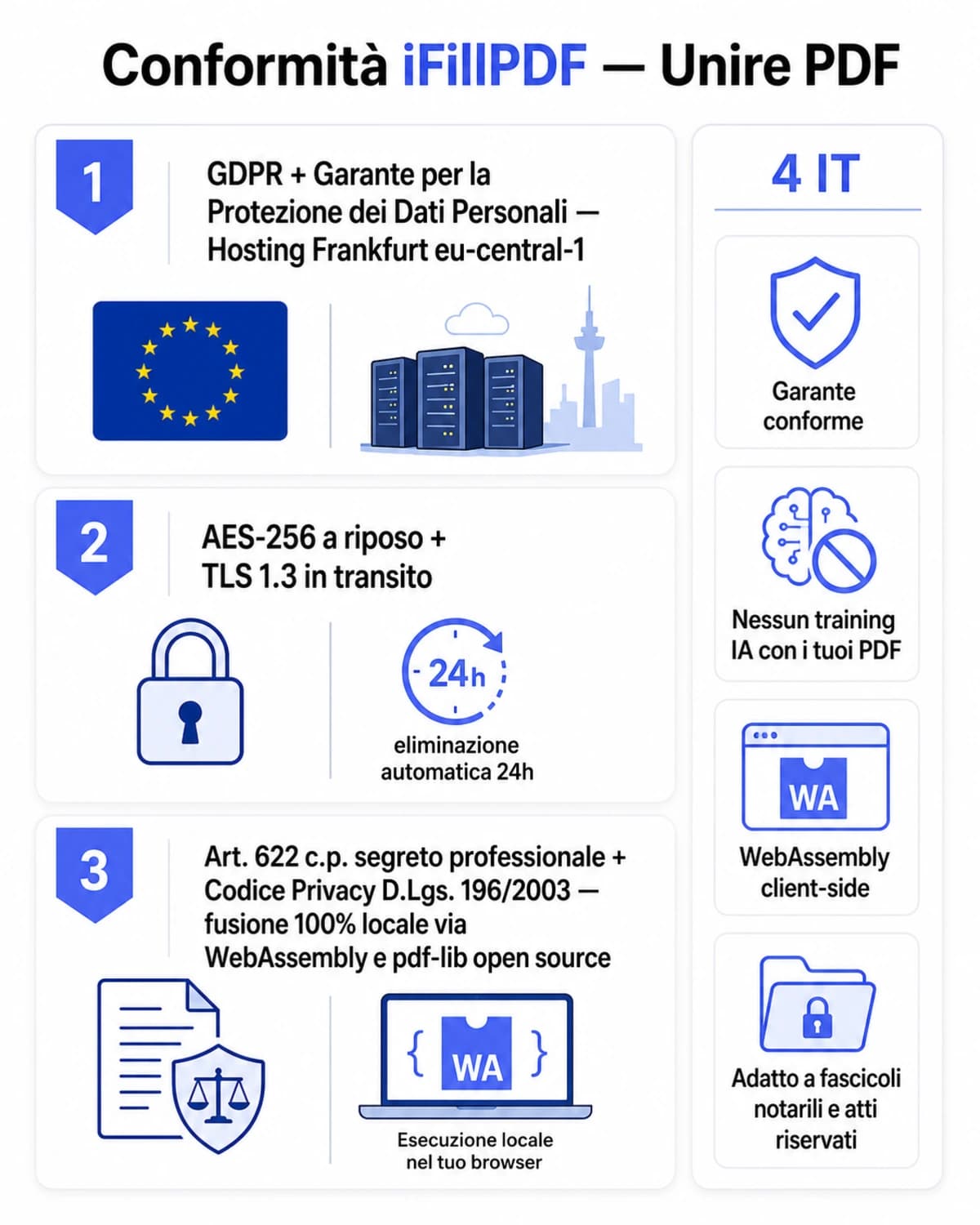 Infografica conformità unire PDF iFillPDF — GDPR Garante hosting Frankfurt eu-central-1, AES-256 TLS 1.3, fusione locale WebAssembly pdf-lib open source, art. 622 c.p. segreto professionale Codice Privacy 196/2003