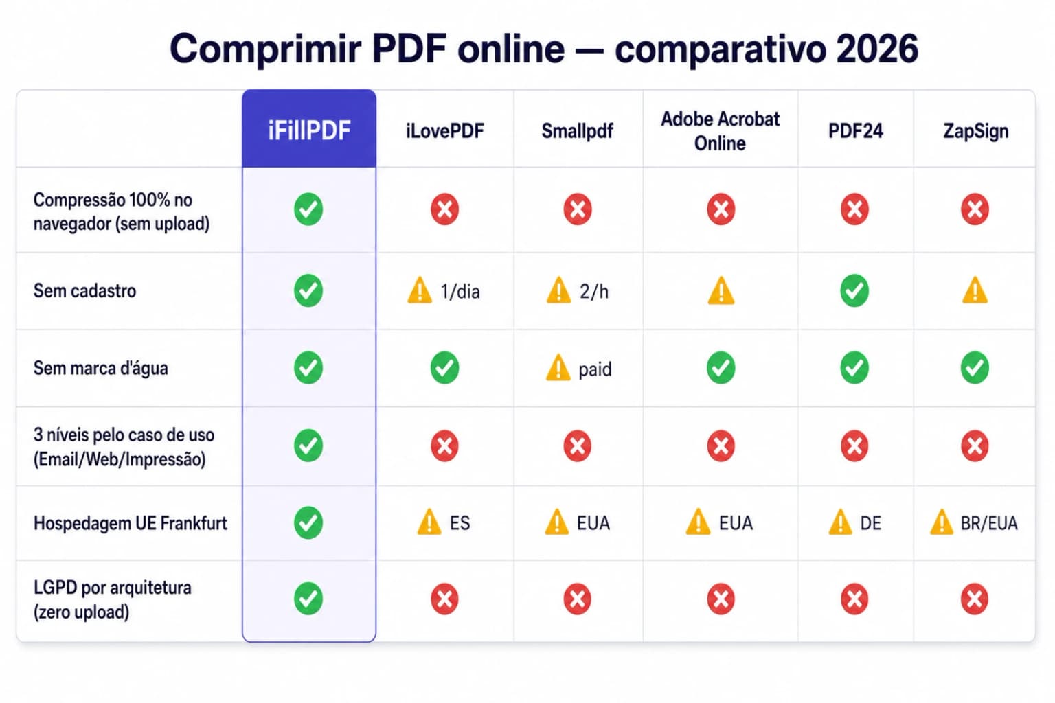 Tabela comparativa comprimir PDF 2026 — iFillPDF vs iLovePDF, Smallpdf, Adobe Acrobat, PDF24, ZapSign: zero upload, 3 níveis Email Web Impressão, LGPD