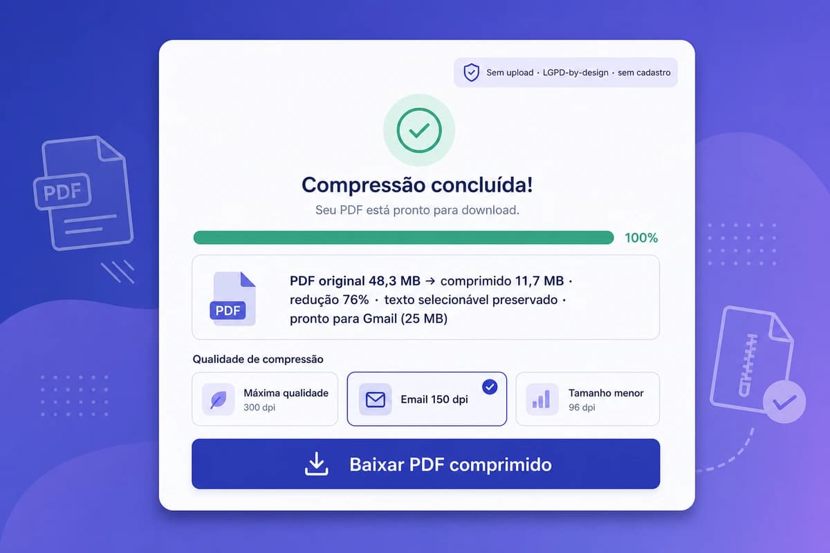 Interface iFillPDF comprimir PDF resultado — 48.3MB para 11.7MB redução 76%, nível Email 150 dpi selecionado, badge sem upload LGPD sem cadastro pronto Gmail