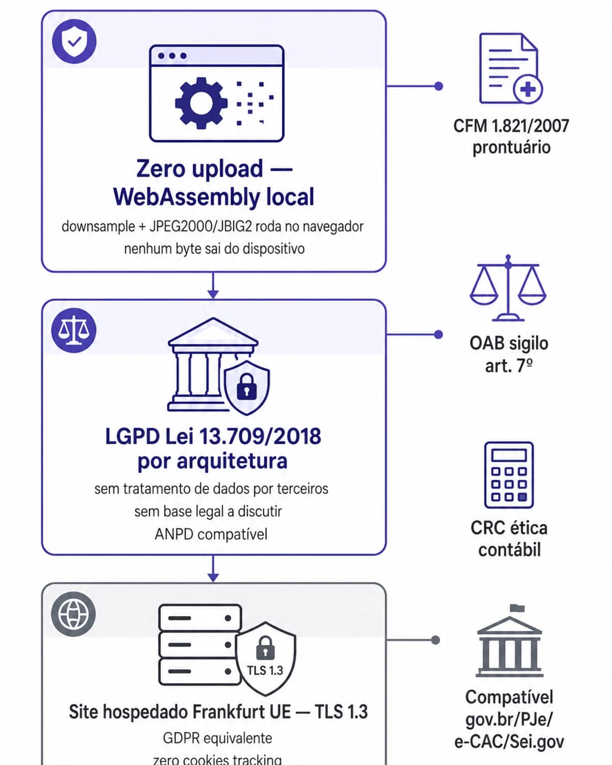 Infográfico LGPD comprimir PDF — zero upload WebAssembly downsample JPEG2000 JBIG2 local, LGPD arquitetura ANPD, Frankfurt UE TLS 1.3, CFM OAB CRC gov.br PJe