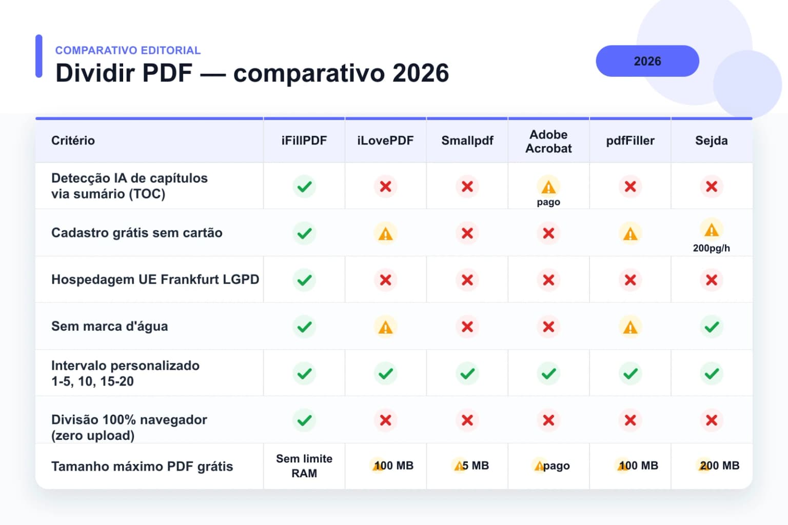 Tabela comparativa 2026 — dividir PDF: iFillPDF vs iLovePDF, Smallpdf, Adobe Acrobat, pdfFiller, Sejda — detecção IA capítulos TOC, intervalo 1-5 10 15-20, LGPD Frankfurt UE, sem marca d'água
