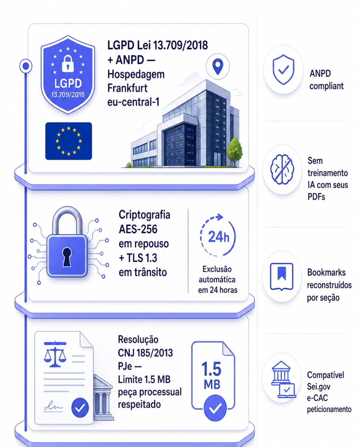 Infográfico conformidade iFillPDF dividir PDF: LGPD Lei 13.709/2018 ANPD Frankfurt UE, AES-256 TLS 1.3 exclusão 24h, Resolução CNJ 185/2013 PJe limite 1.5 MB peça processual respeitado