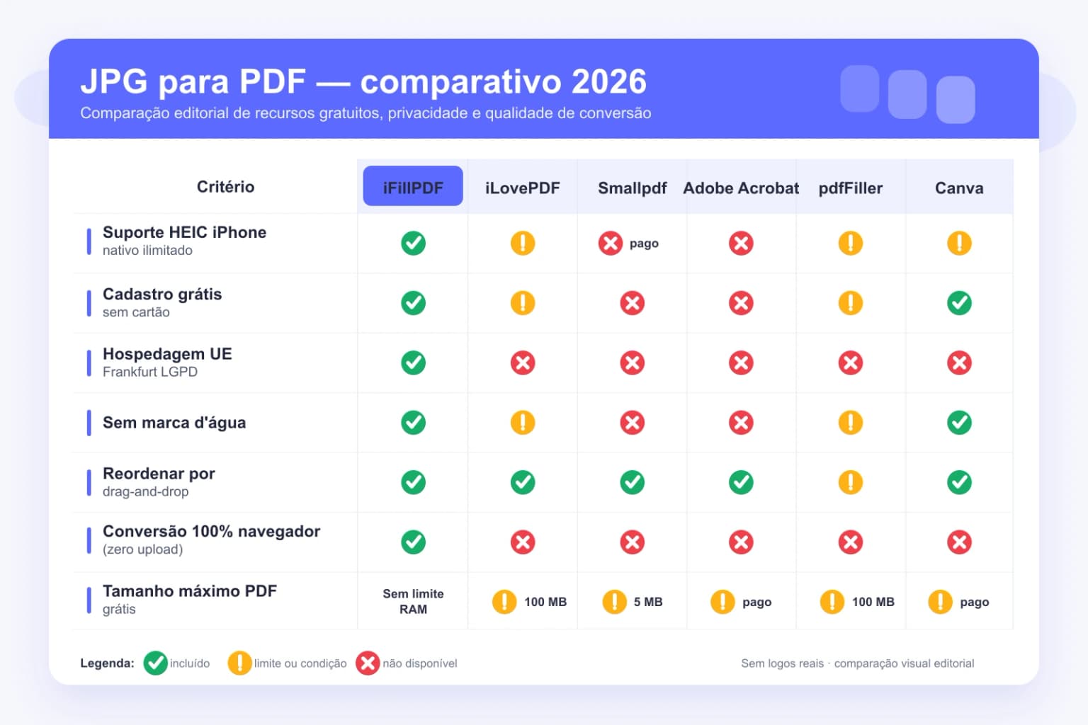 Tabela comparativa 2026 — JPG para PDF: iFillPDF vs iLovePDF, Smallpdf, Adobe Acrobat, pdfFiller, Canva — HEIC iPhone nativo, LGPD Frankfurt UE, sem marca d'água, drag-and-drop