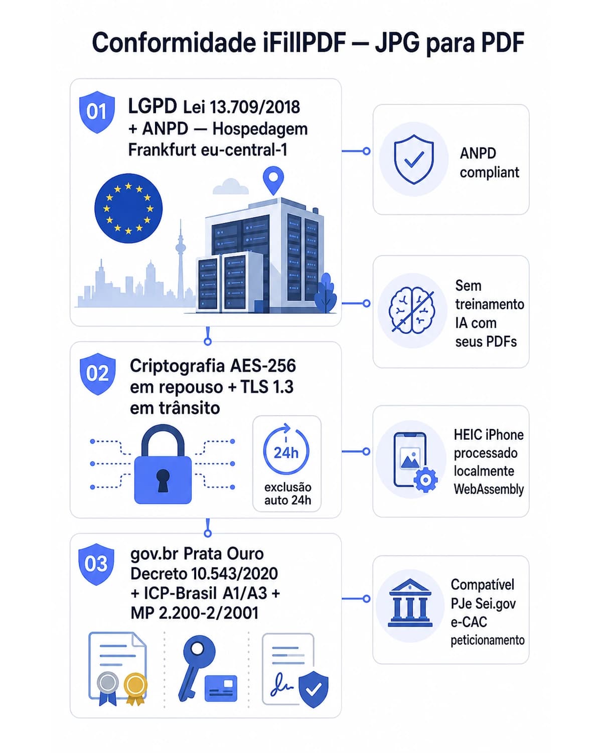 Infográfico conformidade iFillPDF JPG para PDF: LGPD Lei 13.709/2018 ANPD Frankfurt UE, AES-256 TLS 1.3 exclusão 24h, gov.br Prata Ouro ICP-Brasil A1 A3, HEIC iPhone WebAssembly local