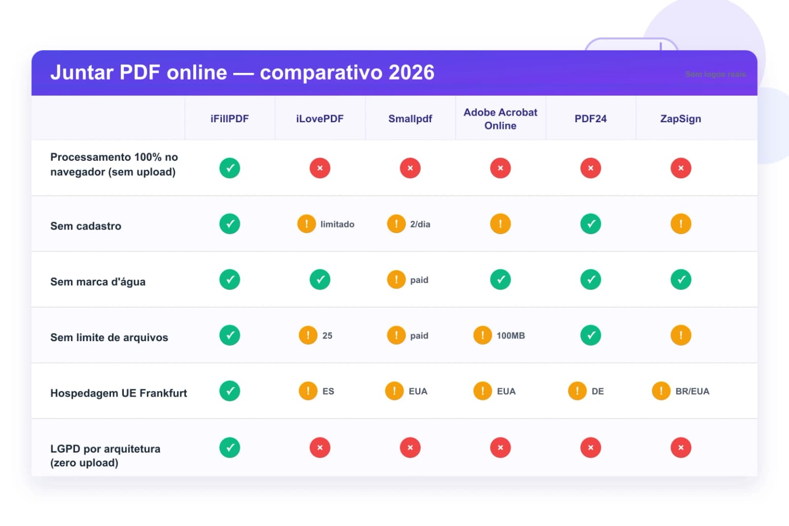 Tabela comparativa juntar PDF 2026 — iFillPDF vs iLovePDF, Smallpdf, Adobe Acrobat, PDF24, ZapSign: zero upload, sem cadastro, sem marca d'água, LGPD