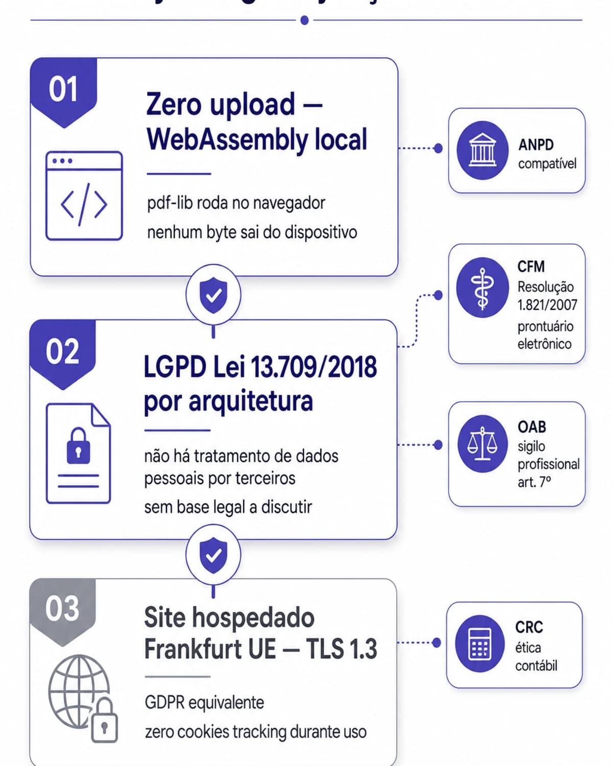 Infográfico LGPD juntar PDF — zero upload WebAssembly local pdf-lib navegador, LGPD Lei 13.709/2018 arquitetura, Frankfurt UE TLS 1.3, ANPD CFM OAB CRC