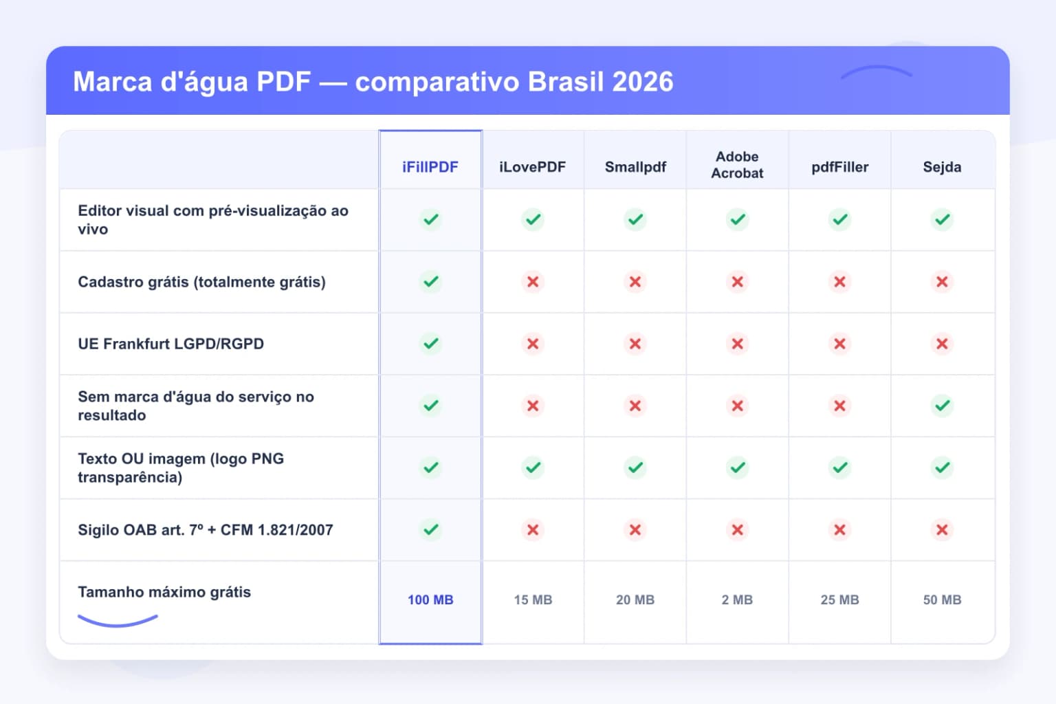 Tabela comparativa marca d'água PDF Brasil 2026 — iFillPDF vs iLovePDF, Smallpdf, Adobe Acrobat, pdfFiller, Sejda: editor visual ao vivo, sigilo OAB CFM, LGPD Frankfurt UE