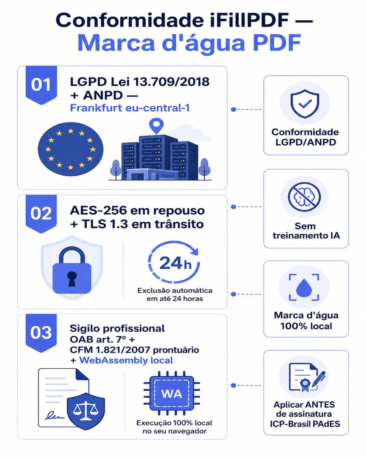 Infográfico conformidade iFillPDF — marca d'água PDF: LGPD Lei 13.709/2018 ANPD, Frankfurt UE eu-central-1 AES-256, exclusão 24h, sigilo OAB art. 7º CFM 1.821/2007, WebAssembly local