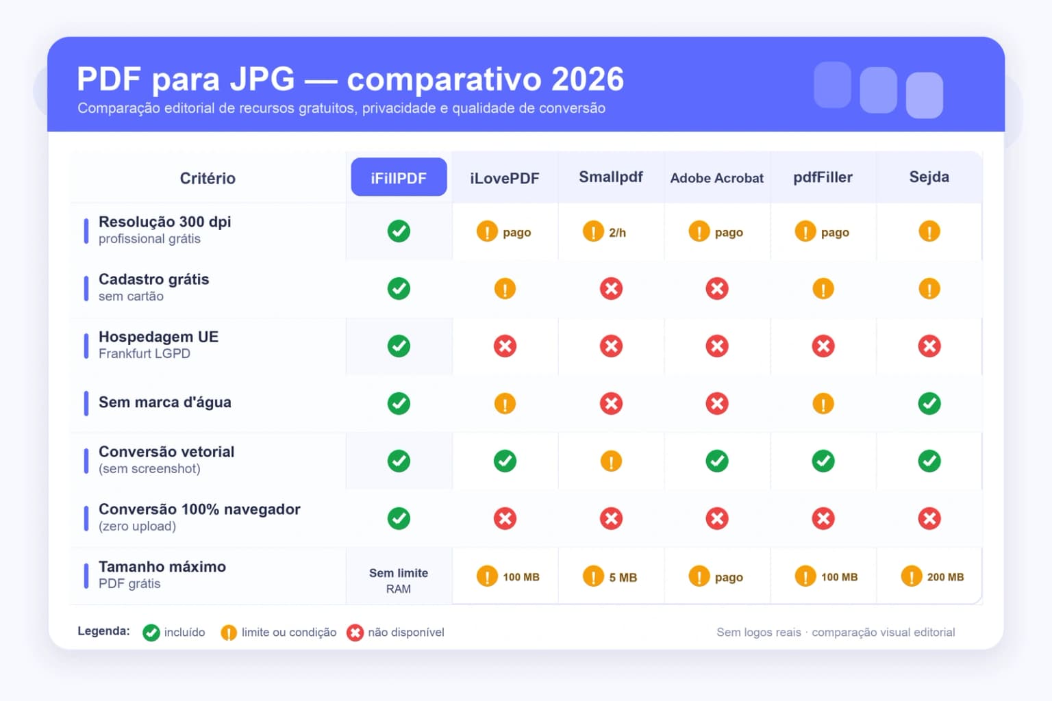 Tabela comparativa 2026 — PDF para JPG: iFillPDF vs iLovePDF, Smallpdf, Adobe Acrobat, pdfFiller, Sejda — 300 dpi grátis, conversão vetorial, LGPD Frankfurt UE, sem marca d'água