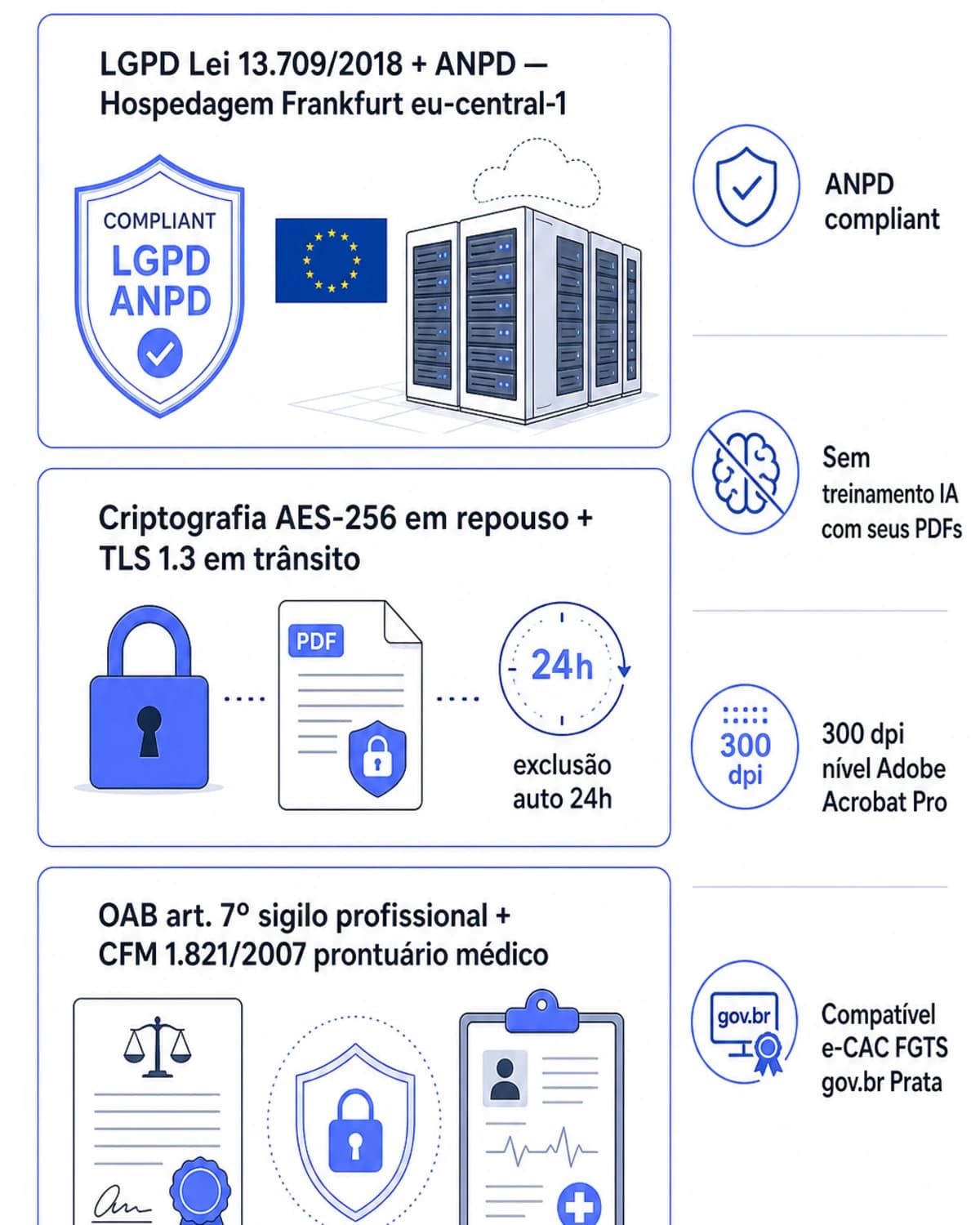 Infográfico conformidade iFillPDF PDF para JPG: LGPD Lei 13.709/2018 ANPD Frankfurt UE, AES-256 TLS 1.3 exclusão 24h, OAB art. 7º sigilo profissional CFM 1.821/2007 prontuário médico