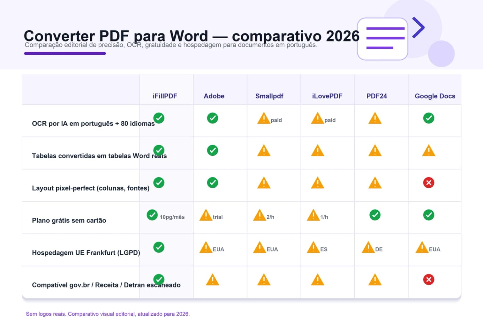 Tabela comparativa converter PDF Word 2026 — iFillPDF vs Adobe Acrobat, Smallpdf, iLovePDF, PDF24, Google Docs: OCR IA português, tabelas reais, LGPD
