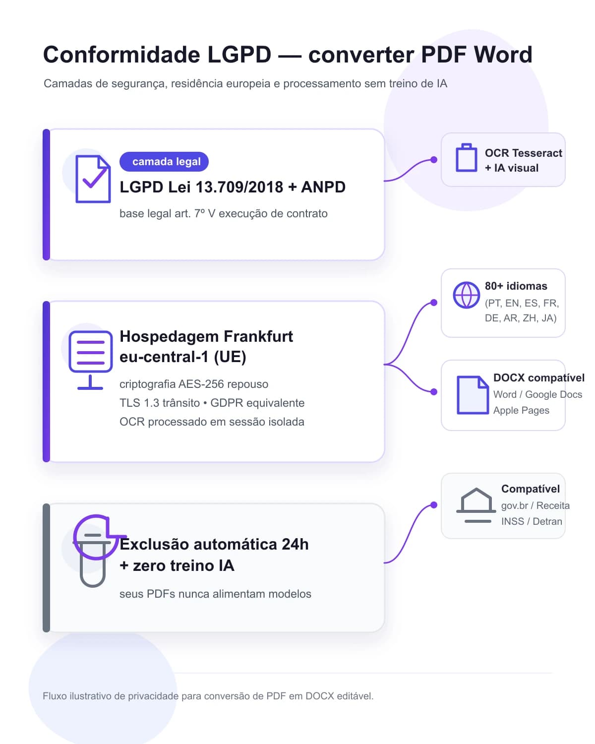 Infográfico LGPD converter PDF Word — Lei 13.709/2018 ANPD, Frankfurt UE AES-256 OCR isolado, exclusão 24h zero treino IA, DOCX Word Google Docs gov.br