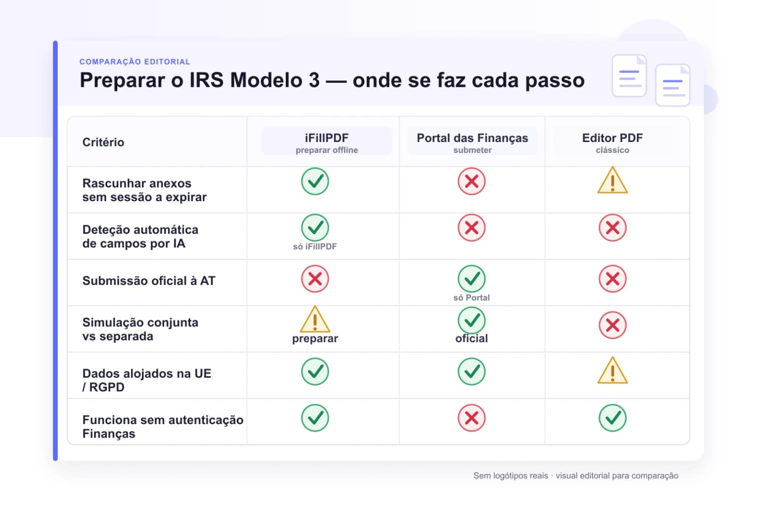 Tabela comparativa — preparar IRS Modelo 3: iFillPDF (rascunhar offline, deteção IA, dados na UE) vs Portal das Finanças (submissão oficial AT) vs editor PDF clássico