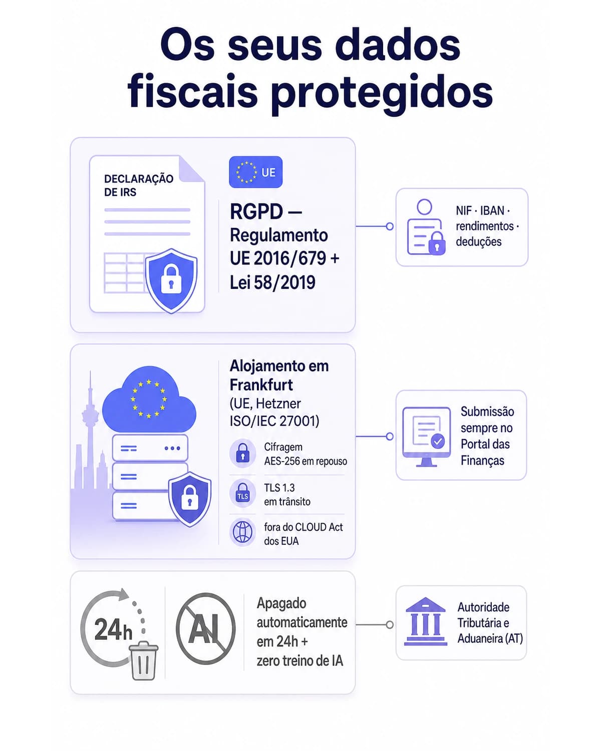 Infográfico segurança RGPD iFillPDF — dados fiscais IRS Modelo 3: Regulamento UE 2016/679, alojamento Frankfurt UE AES-256, fora do CLOUD Act, apagado em 24h, submissão no Portal das Finanças