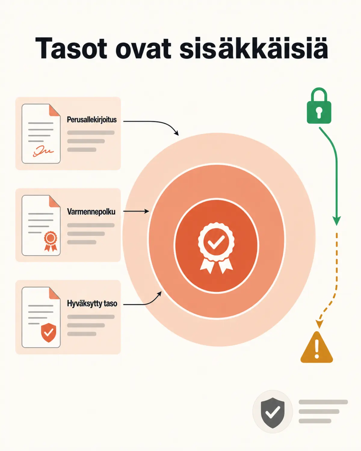 Pystysuuntainen infografiikka, jossa kolme sisäkkäistä kehää kuvaa eIDAS-allekirjoitustasoja: uloin kehä yksinkertainen allekirjoitus, keskimmäinen kehittynyt allekirjoitus varmenteineen ja sisin hyväksytty allekirjoitus, kunkin vieressä esimerkkiasiakirja