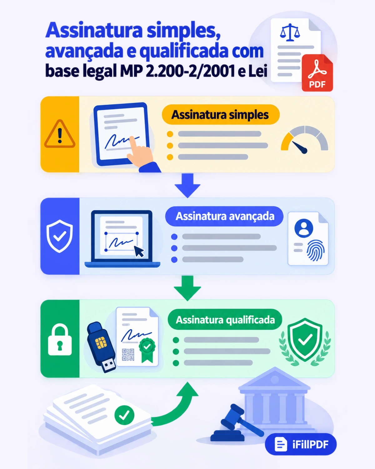 Infografia vertical comparando assinatura simples, avançada e qualificada com base legal MP 2.200-2/2001 e Lei 14.063/2020