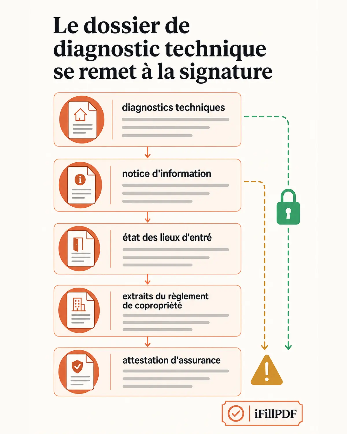 Infographie verticale listant les pièces à joindre au bail de location vide : diagnostics techniques, notice d'information, état des lieux d'entrée, extraits du règlement de copropriété, attestation d'assurance