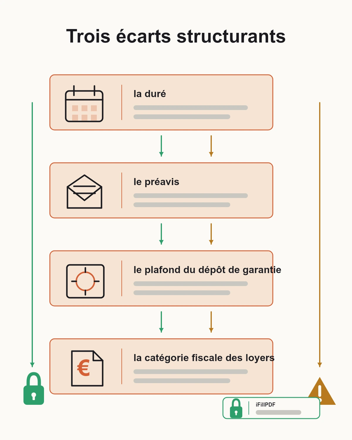 Infographie verticale présentant les trois différences structurantes entre bail meublé et bail vide : durée du bail et préavis, plafond du dépôt de garantie, catégorie fiscale des loyers