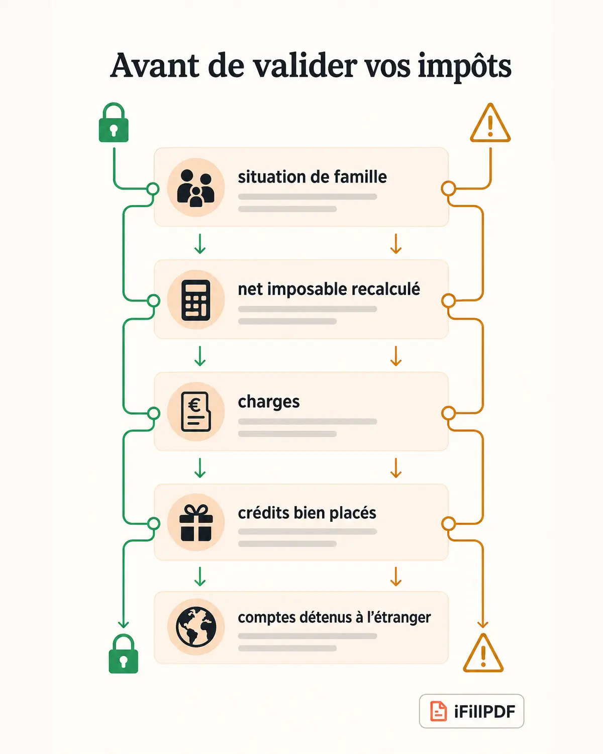 Infographie verticale en cinq blocs listant les vérifications avant validation d'une déclaration de revenus : situation de famille, net imposable recalculé, charges et crédits bien placés, comptes détenus à l'étranger, justificatifs archivés