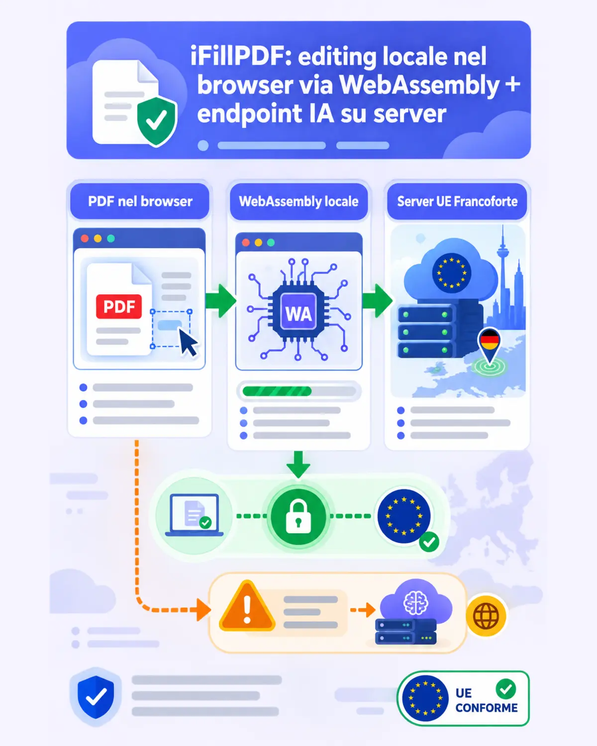 Infografica verticale che mostra il flusso GDPR: gli strumenti PDF che restano nel browser da un lato, l'editor che carica il documento su server europei dall'altro
