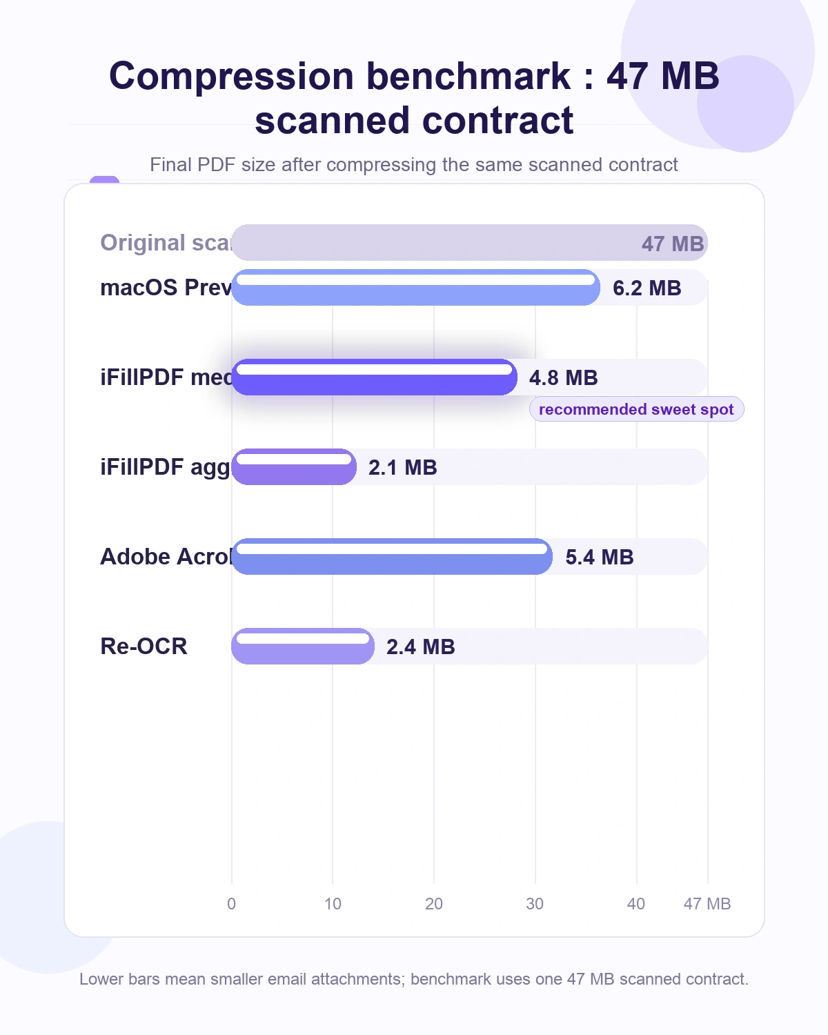 Benchmark chart comparing 5 PDF compression methods on a 47 MB scanned contract : iFillPDF medium hits 4.8 MB with no visible loss, the recommended sweet spot