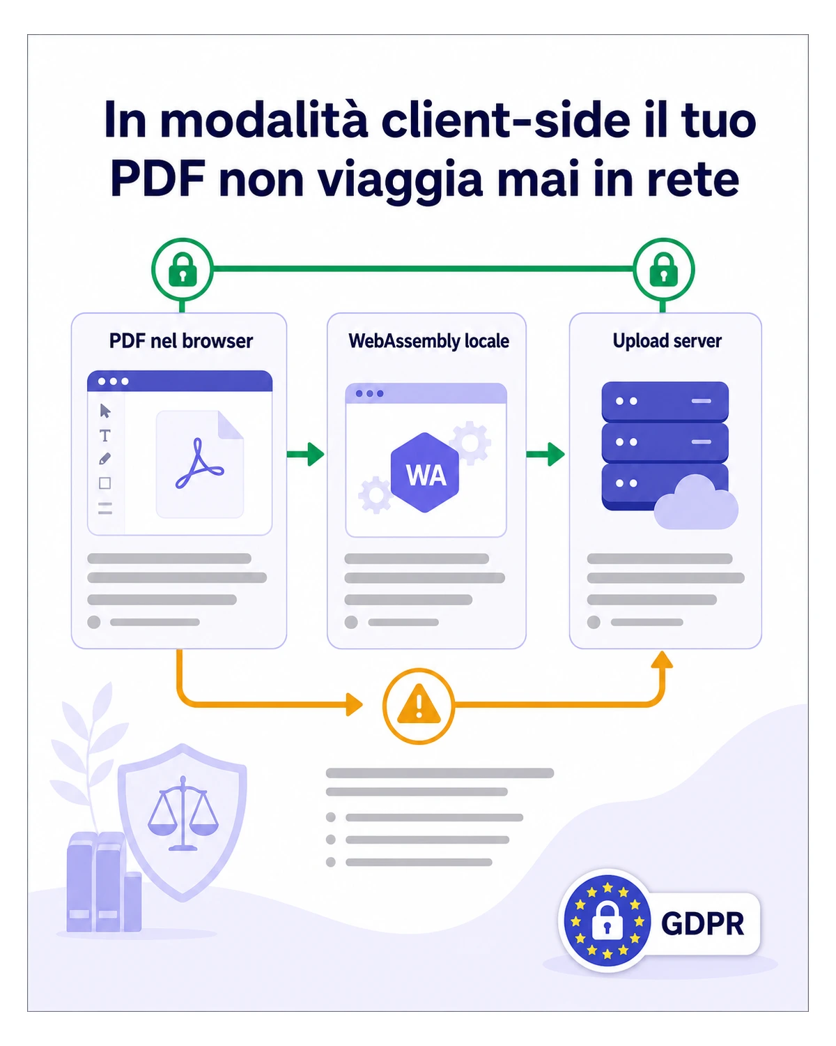 Infografica verticale che confronta la modalità client-side WebAssembly con l'upload server tradizionale