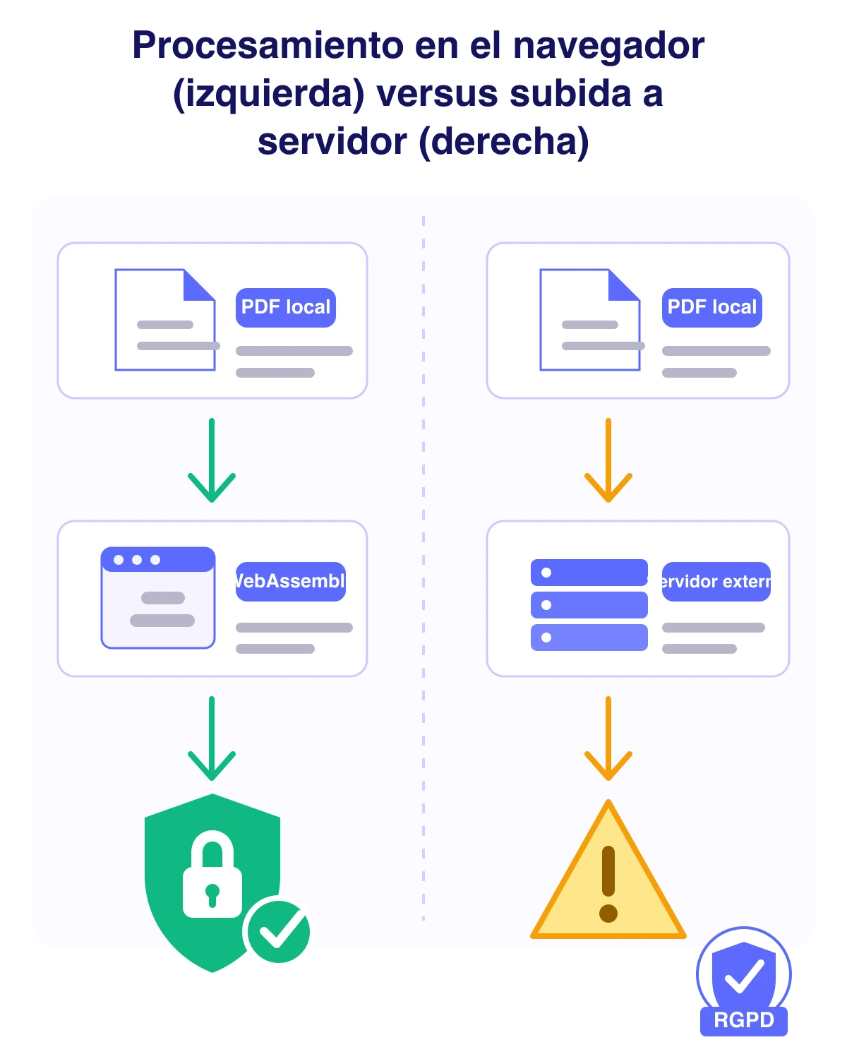 Infografía portrait que compara procesamiento client-side WebAssembly versus subida a servidor con flechas y candados