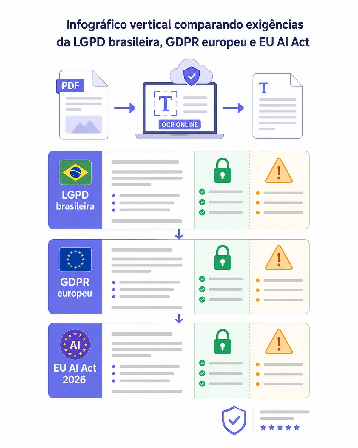 Infográfico vertical comparando exigências da LGPD brasileira, GDPR europeu e EU AI Act 2026 aplicadas ao processamento de PDFs com OCR em ferramentas online