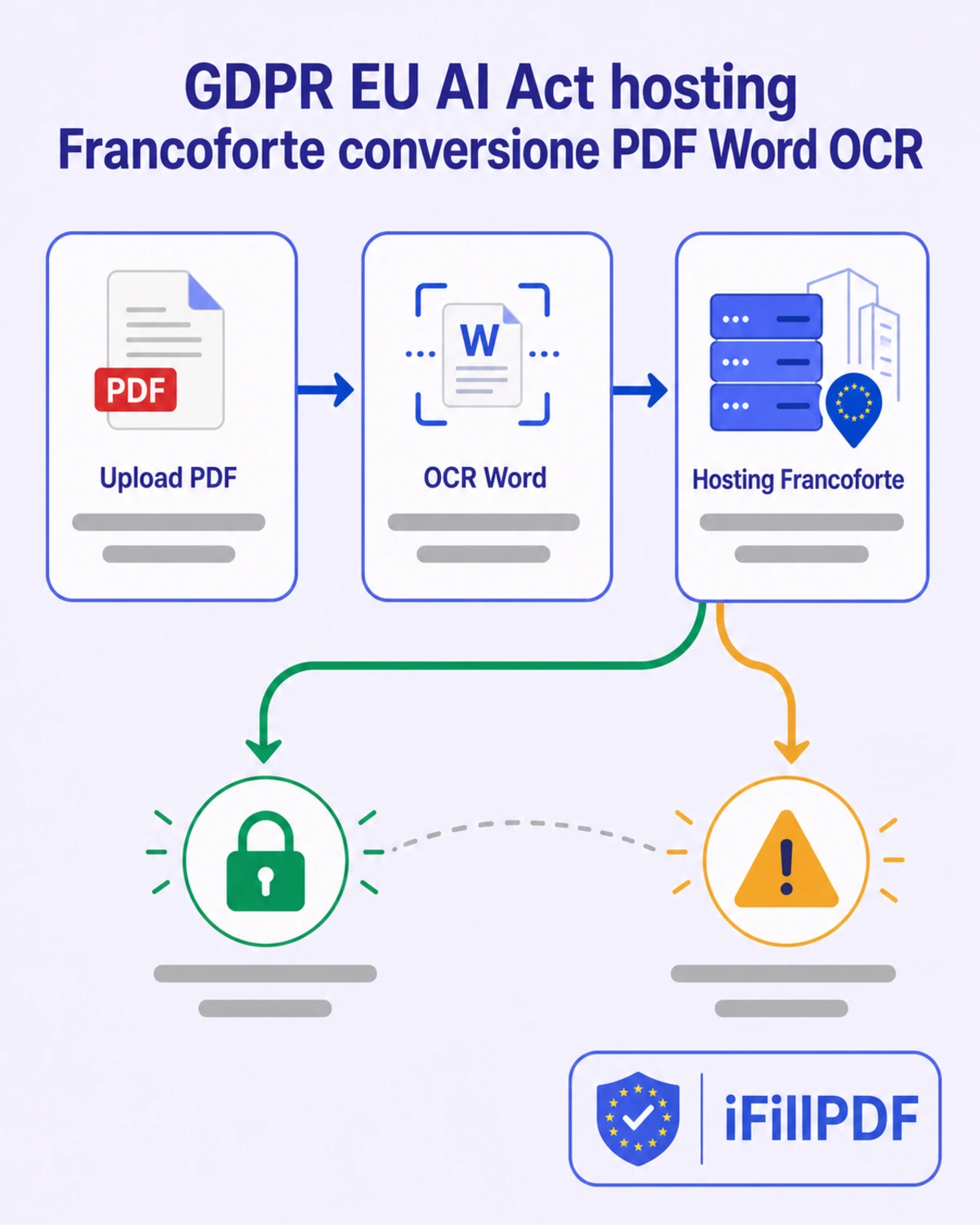 Infografica GDPR EU AI Act hosting Francoforte conversione PDF Word OCR