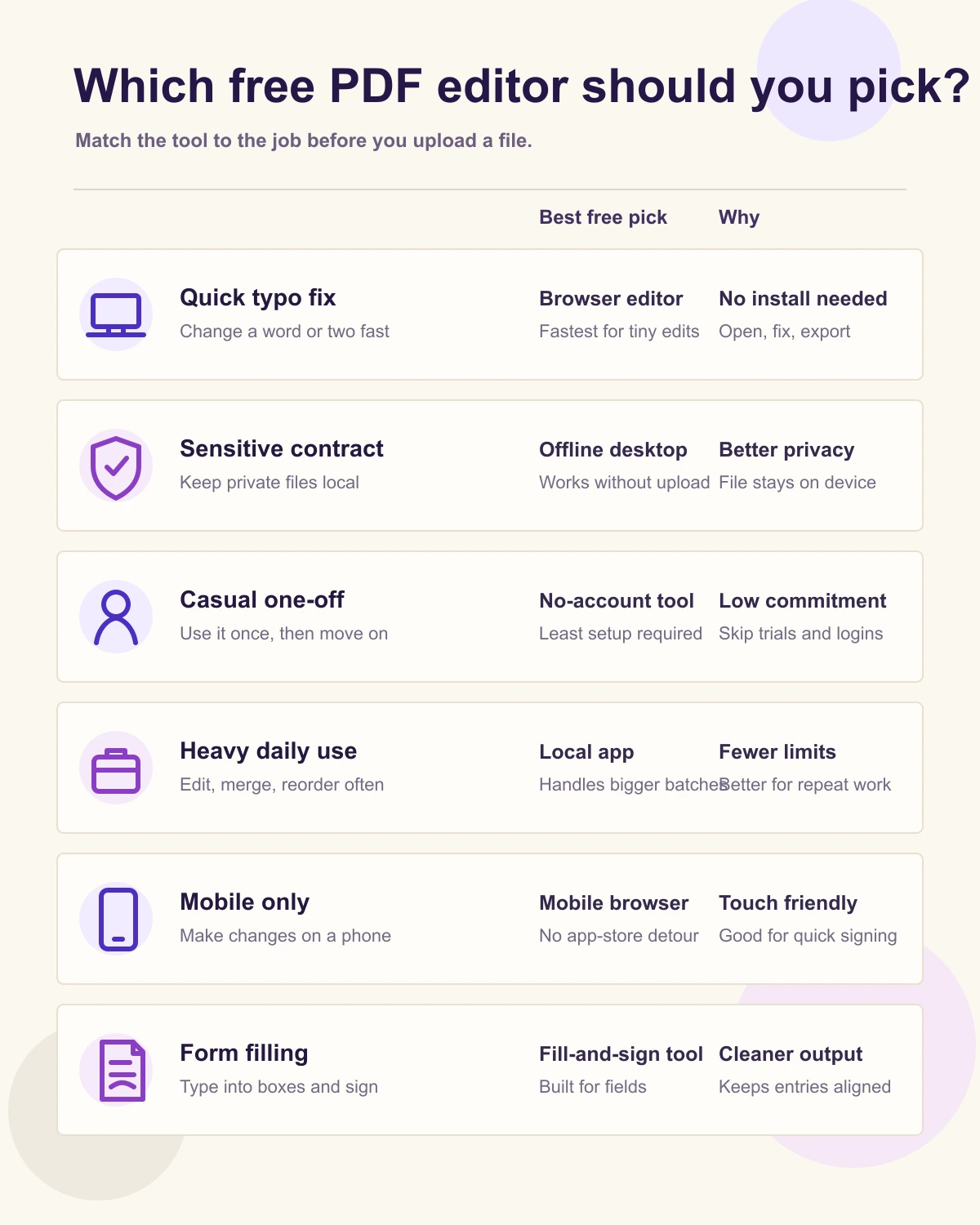Infographic matching six PDF editing use cases to the best free editor for each job