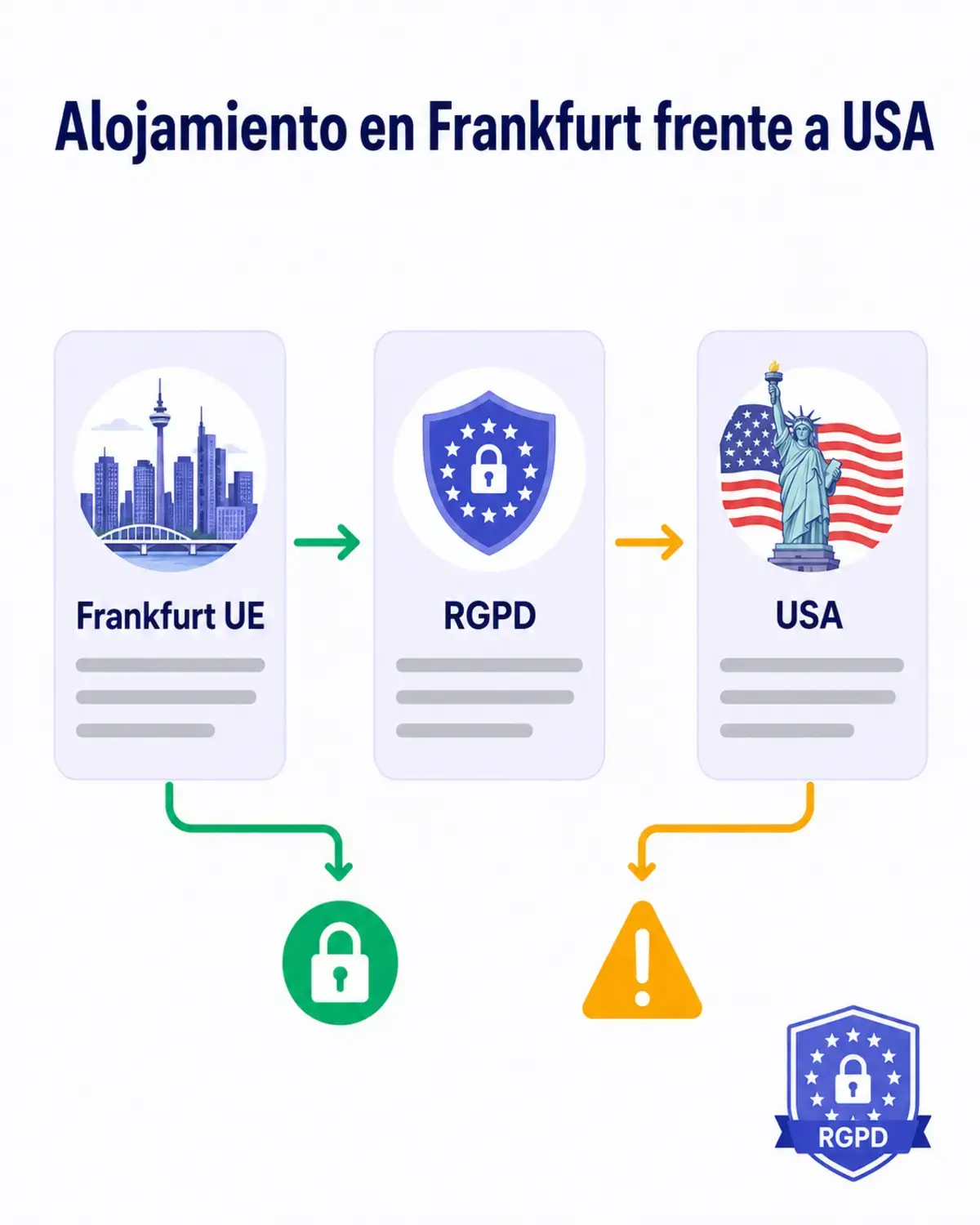 Infografía vertical comparando el alojamiento de datos en Frankfurt UE frente a USA, con los riesgos RGPD asociados