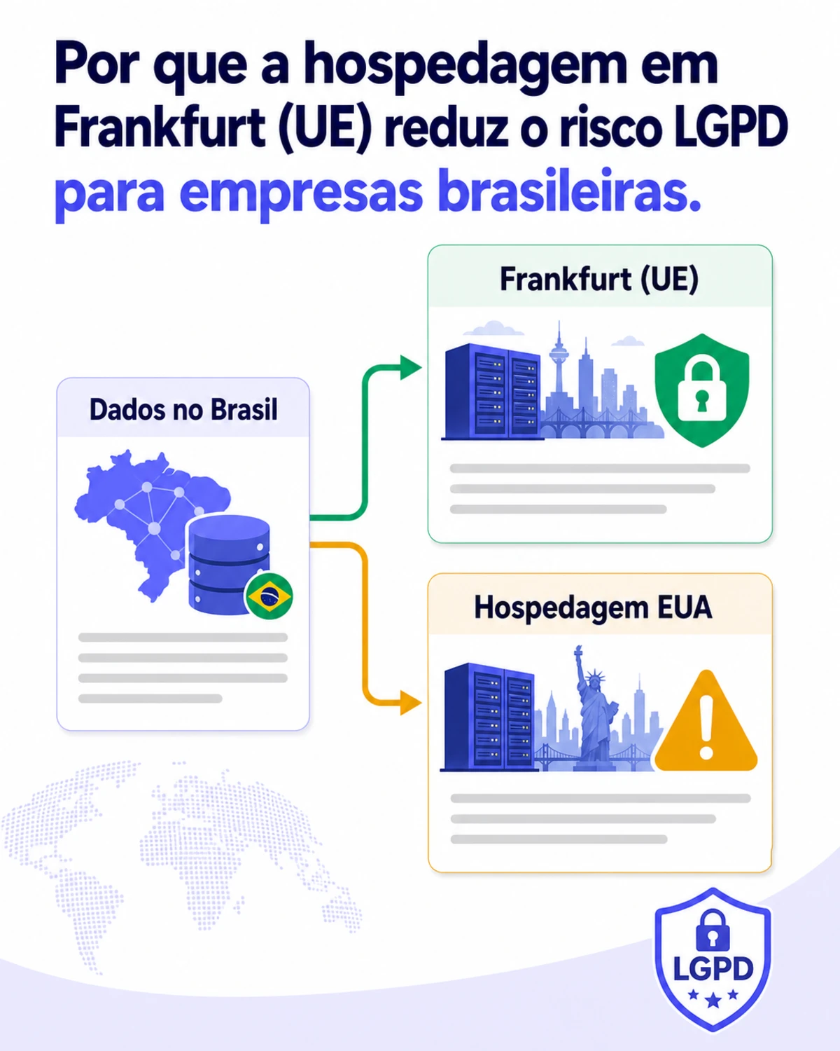 Infográfico vertical comparando hospedagem em Frankfurt versus EUA para conformidade com a LGPD