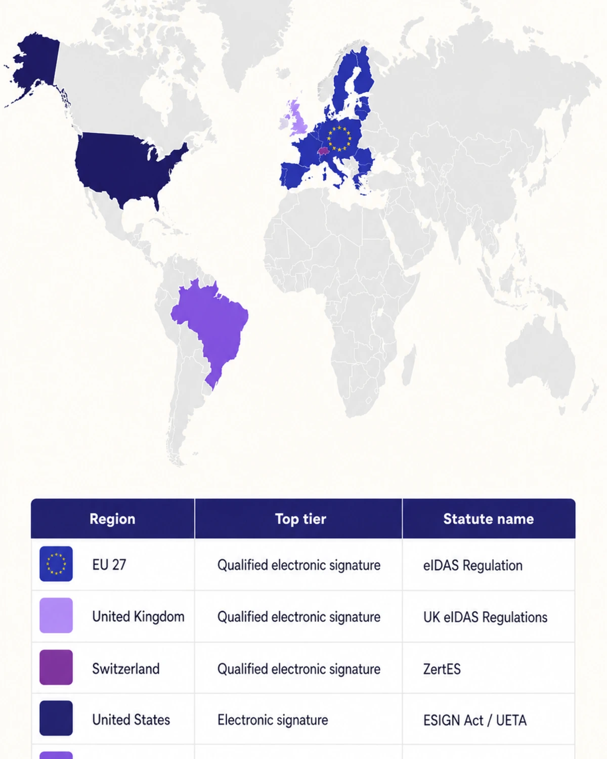 World map highlighting eIDAS-equivalent signature regimes : EU 27 (QES, eIDAS 910/2014), UK (UK eIDAS 2019), Switzerland (ZertES), US (ESIGN/UETA), Brazil (ICP-Brasil)