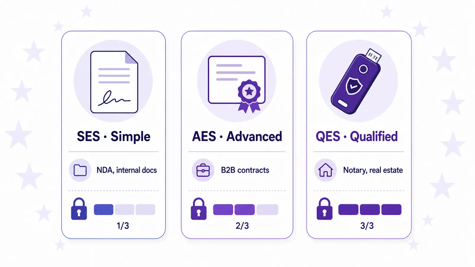 Three eIDAS signature levels compared : SES (typed name, NDAs), AES (digital certificate, B2B contracts), QES (hardware token, notary/real estate)