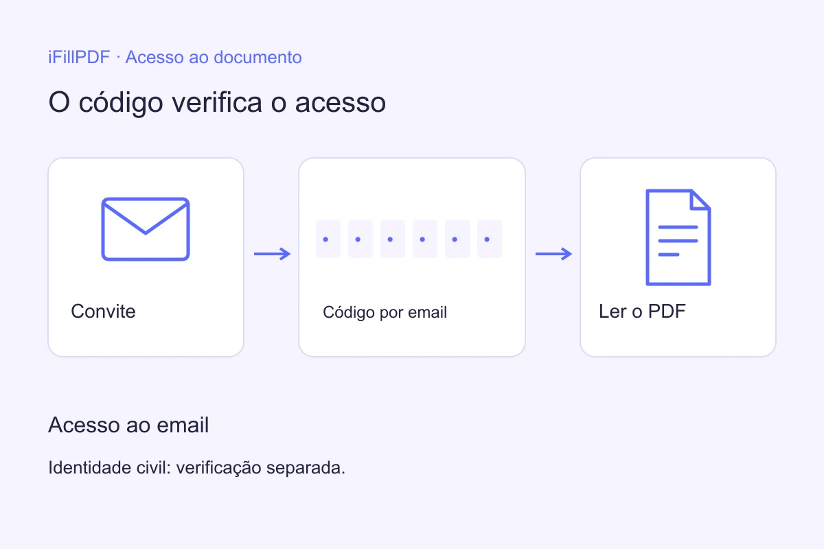 Código do iFillPDF que verifica o acesso ao email do destinatário