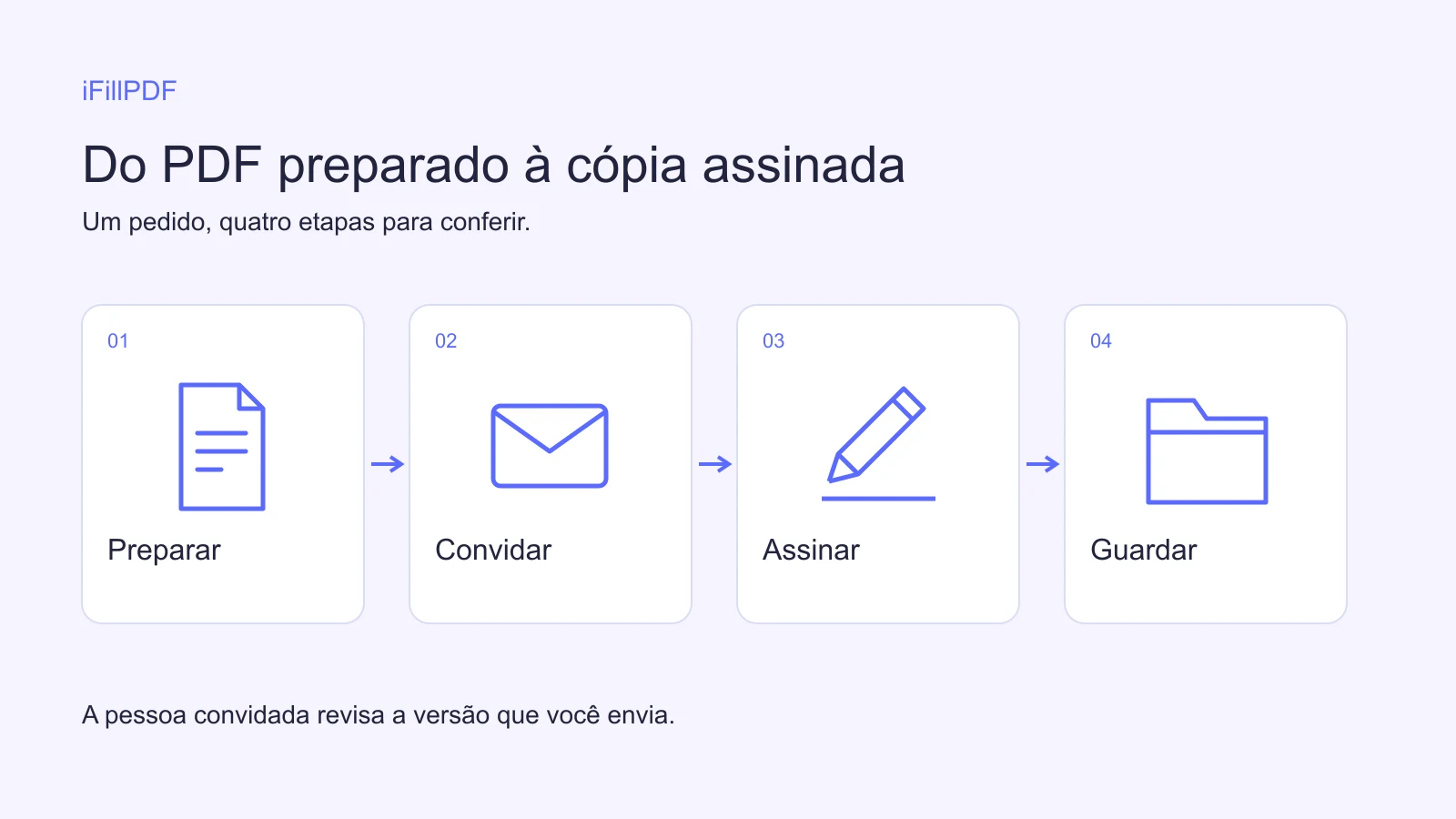 Etapas do iFillPDF para enviar um PDF e guardar a cópia assinada
