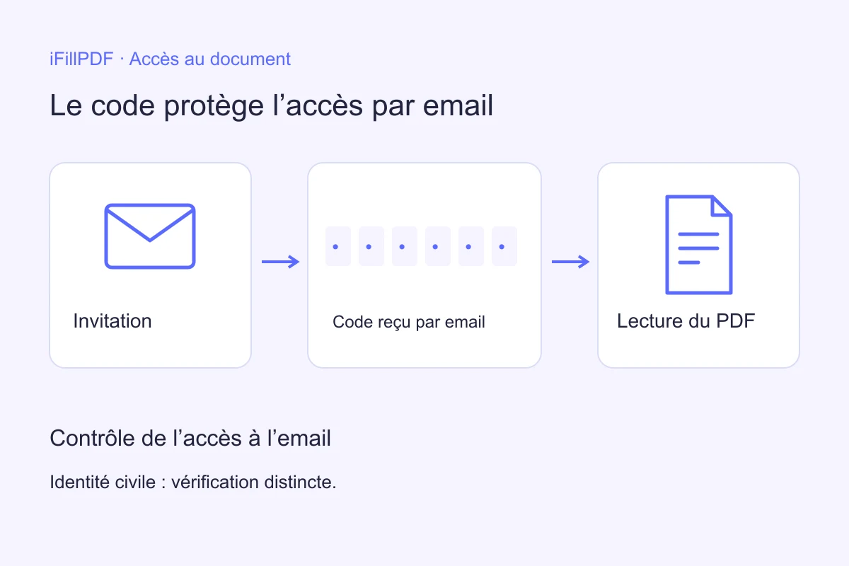 Code email iFillPDF contrôlant l’accès du destinataire au document