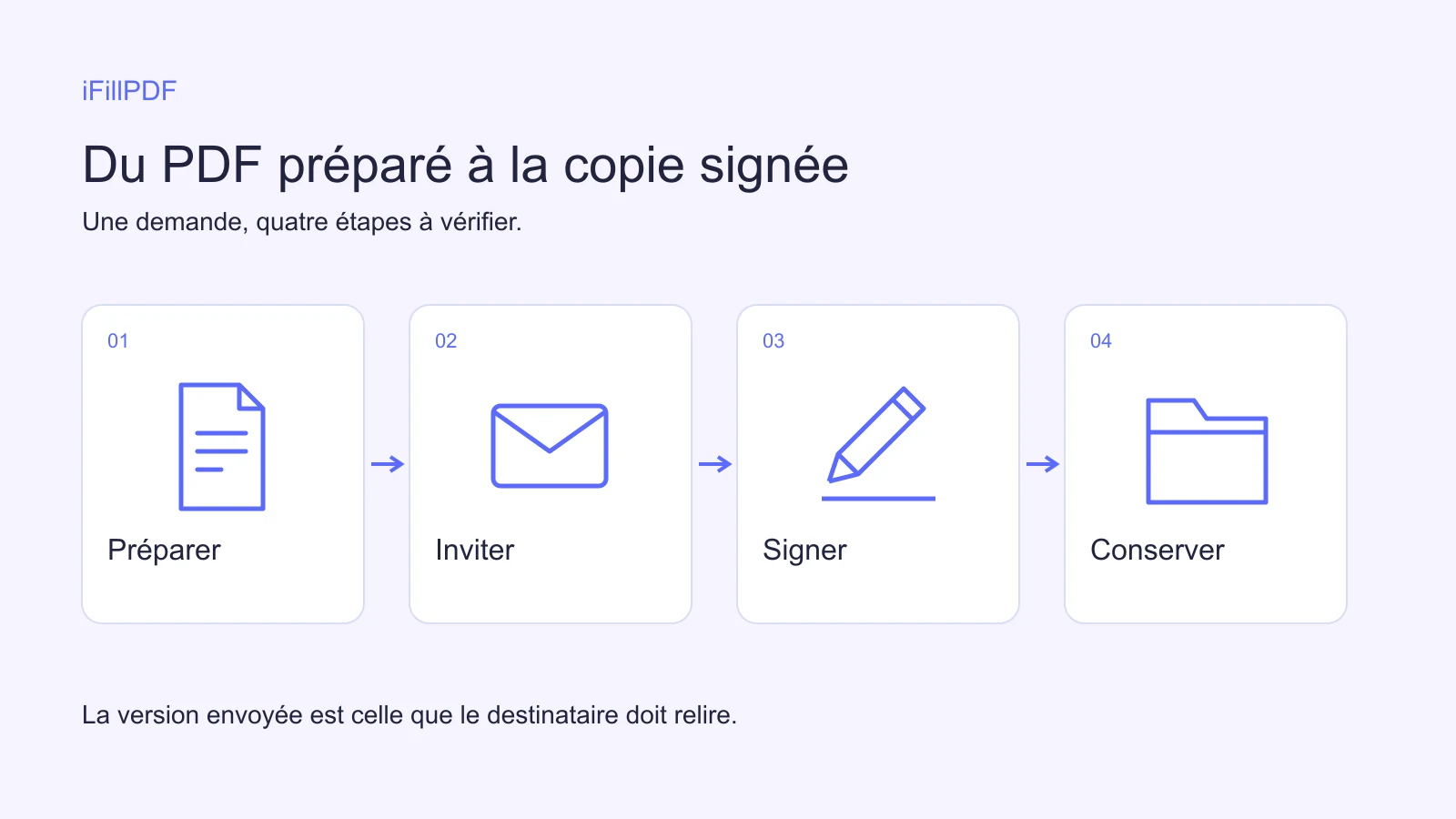 Parcours iFillPDF du PDF préparé à la copie signée conservée