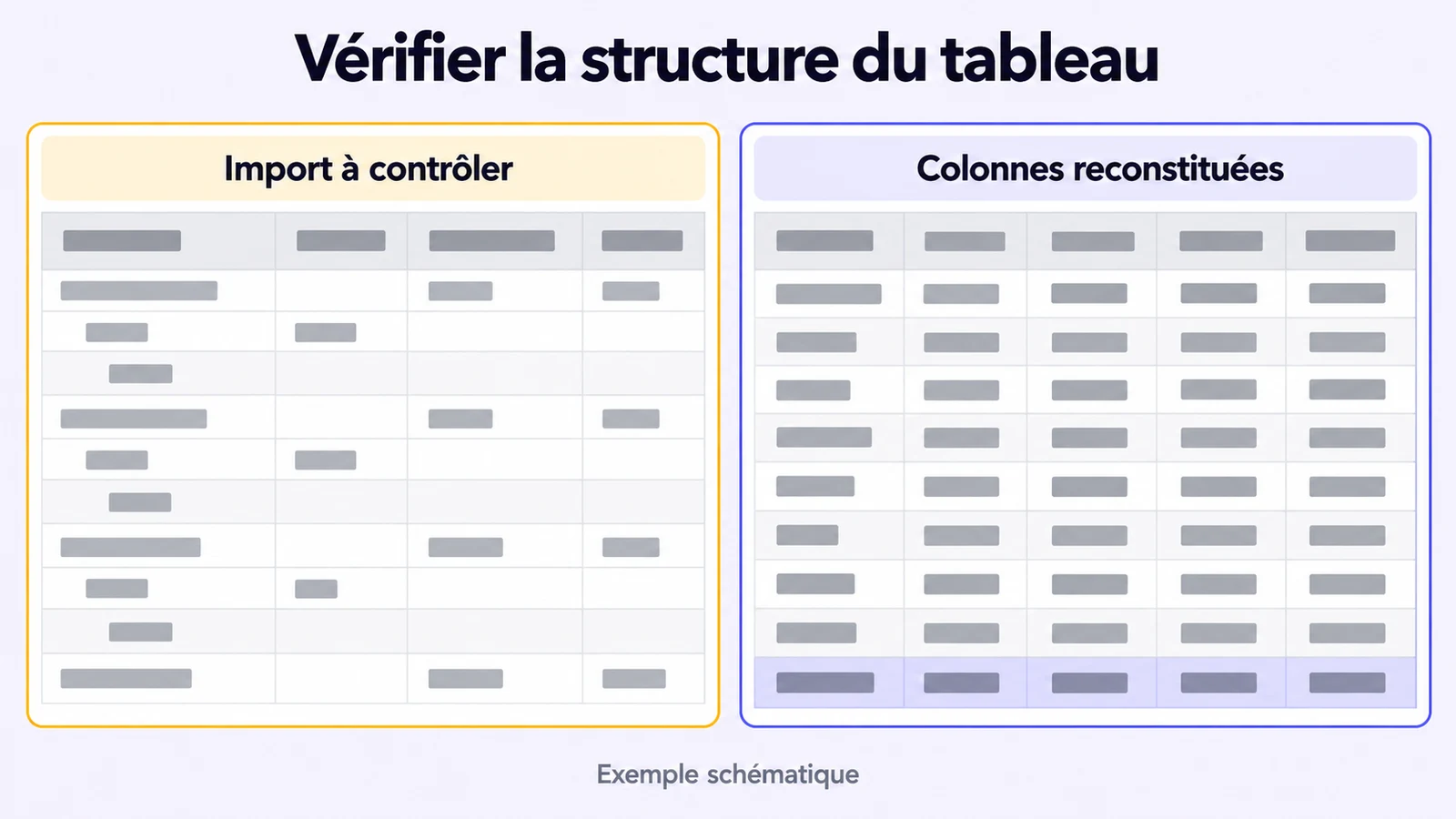 Comparatif visuel côte à côte d'un même tableau financier, à gauche un import raté avec des nombres alignés à gauche et une colonne éclatée en deux, à droite le même tableau correctement typé avec des nombres alignés à droite et un total calculé