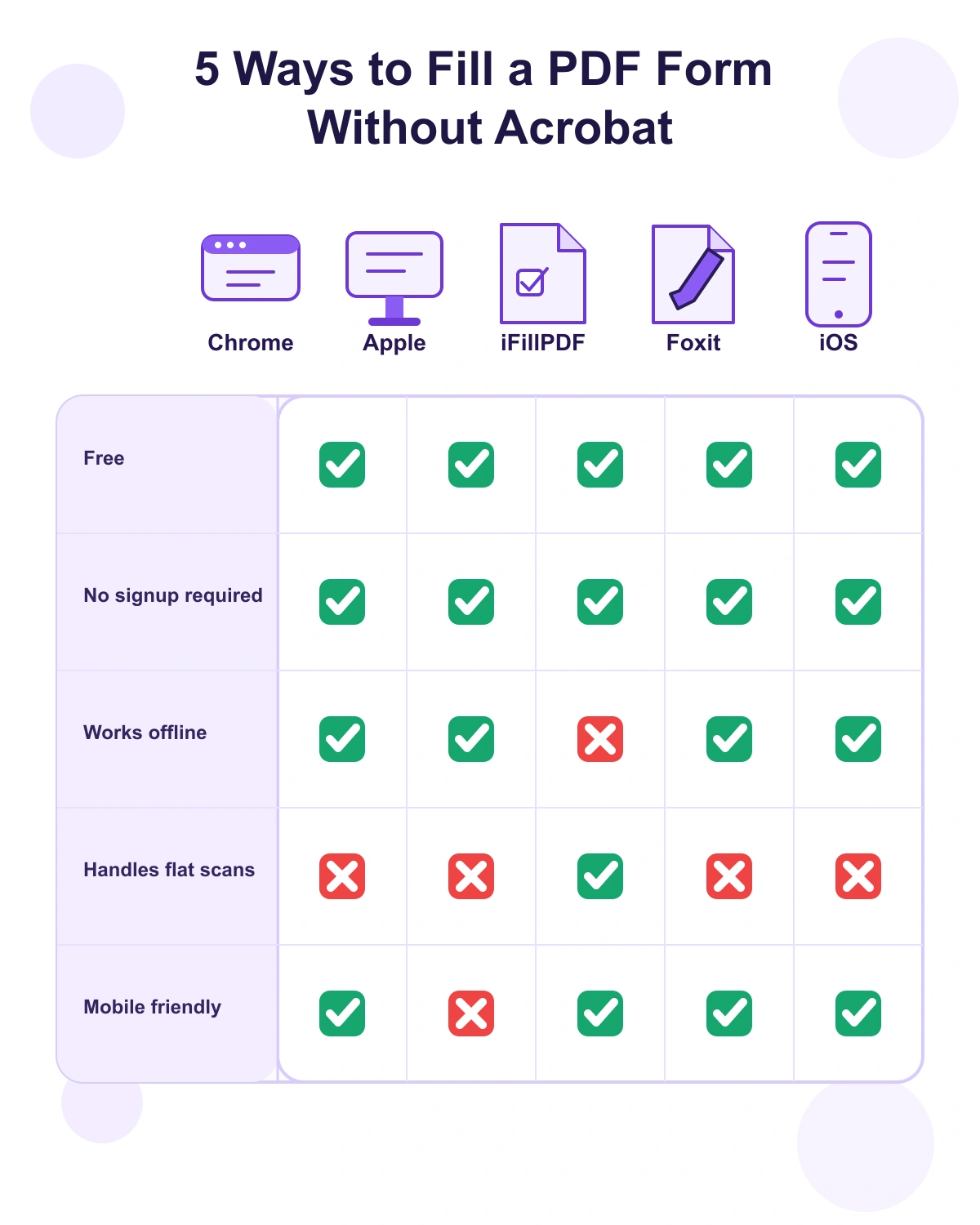 Decision matrix comparing Chrome, Preview, iFillPDF, Foxit and iOS Markup across 5 criteria : free, no signup, offline, flat scans, mobile