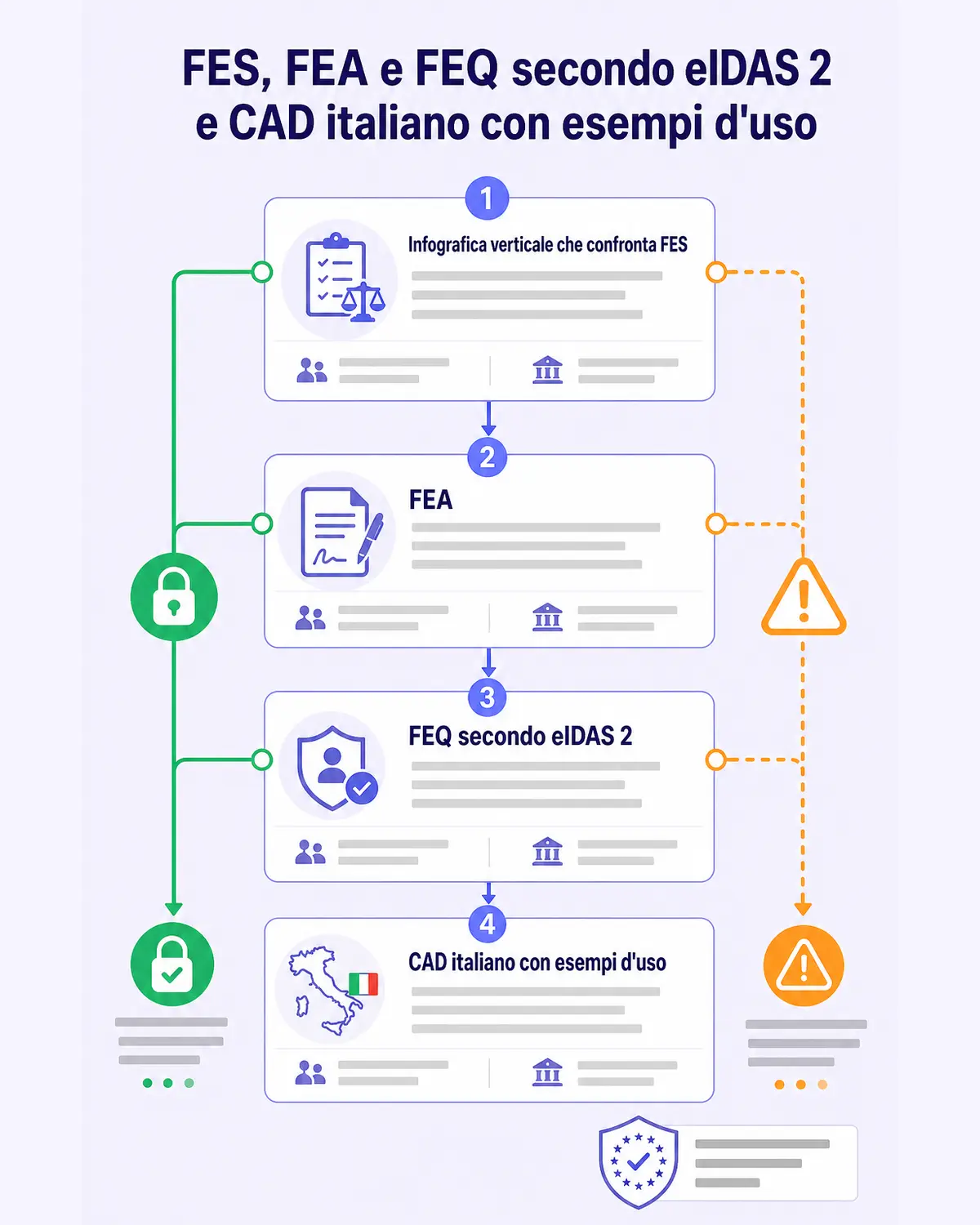Infografica verticale che confronta FES, FEA e FEQ secondo eIDAS 2 e CAD italiano con esempi d'uso