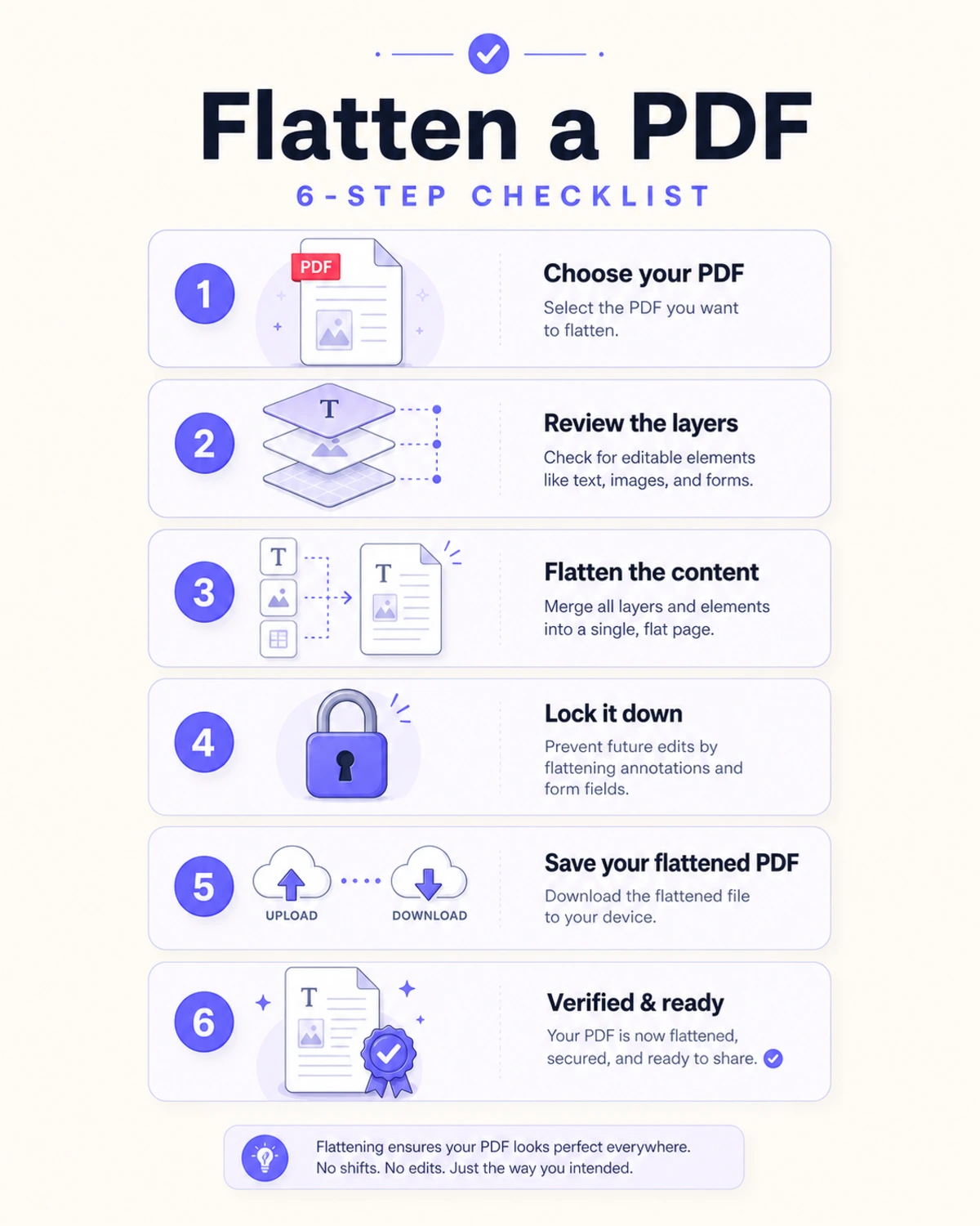 Six-step pre-flatten checklist for PDF documents
